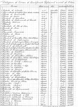 CODI-UNIPER_m0077p01 - Listagens de Cursos de Qualificação Profissional a Nível de 1º Grau, 1979